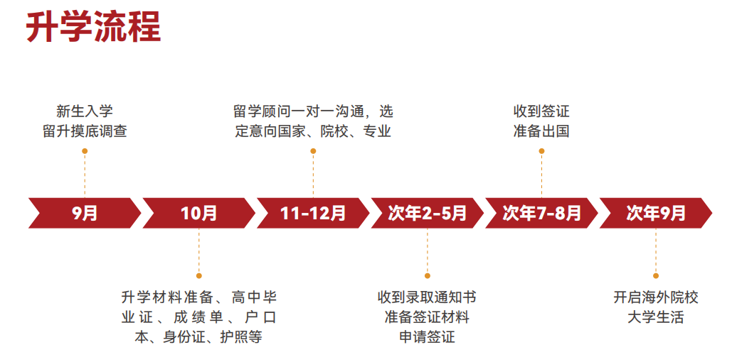 美国凯泽8升学流程.jpg