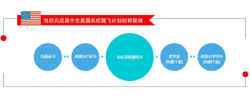 美国名校 --腾飞一站式C计划(语言培训+留学）.png