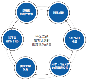 专享A计划~美国名校腾飞（语言培训+留学）.png