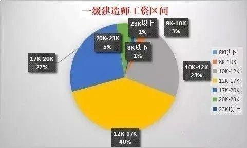 一级建造师和一级造价师，哪个更受市场青睐呢？今天小编简单说一说