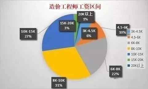 一级建造师和一级造价师，哪个更受市场青睐呢？今天小编简单说一说