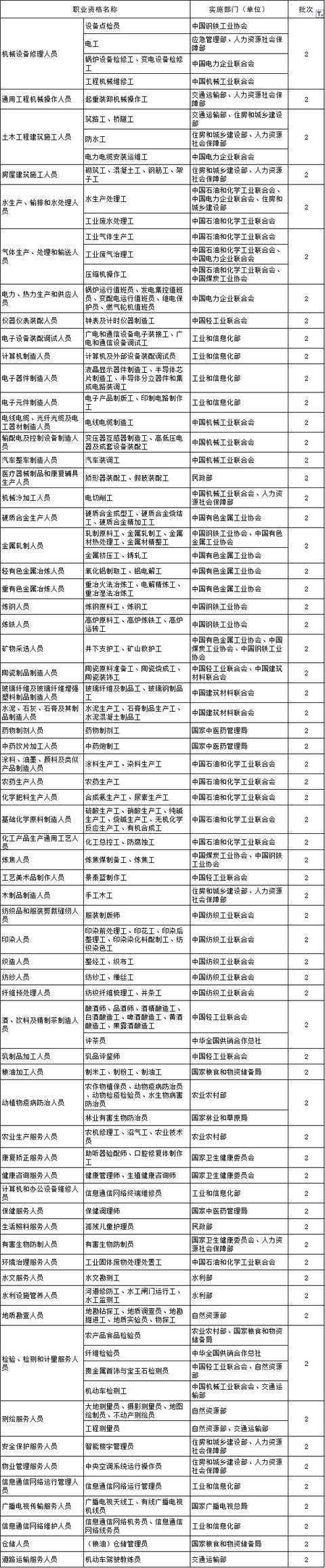 76类资格证书作废？那么建造师的呢 ？