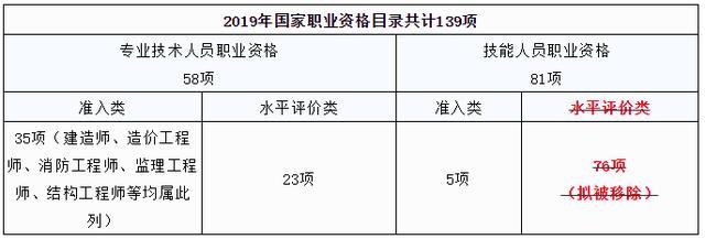 76类资格证书作废？那么建造师的呢 ？