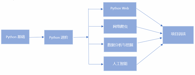 python零基础培训机构.png