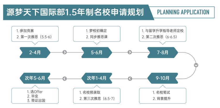 国际部1.5年制名校申请规划.png