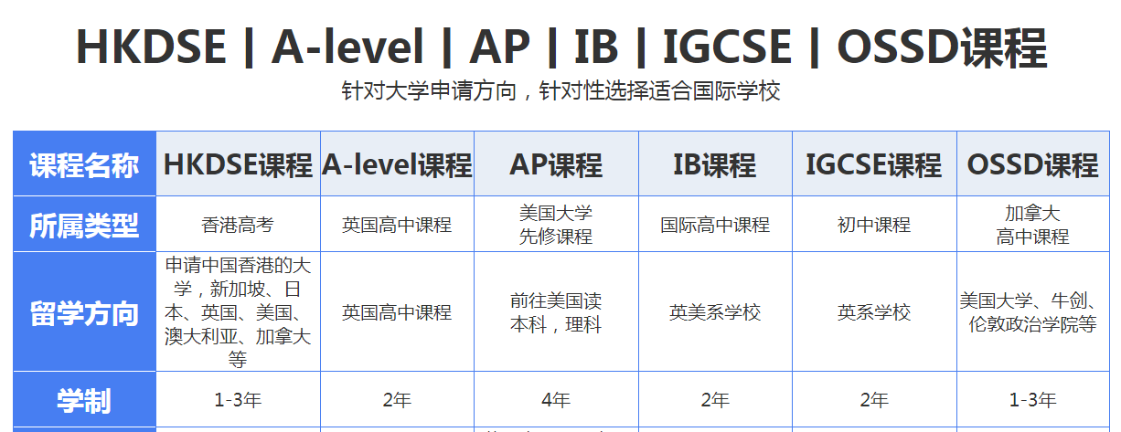 针对大学申请方向 针对性选择适合国际学校.png